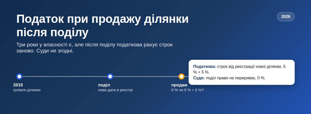 Податок при продажу ділянки після поділу: що кажуть закон, податкова і суди у 2026 році